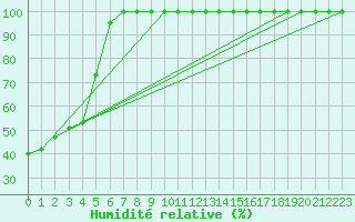 Courbe de l'humidit relative pour Les Marecottes