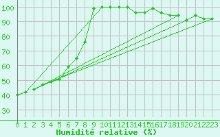 Courbe de l'humidit relative pour Hohenpeissenberg