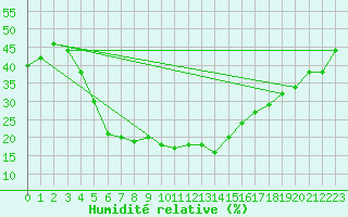 Courbe de l'humidit relative pour Bitlis