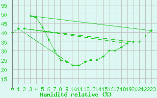 Courbe de l'humidit relative pour Turaif