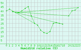 Courbe de l'humidit relative pour La Comella (And)
