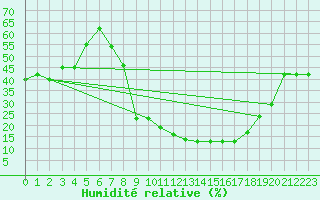 Courbe de l'humidit relative pour Hinojosa Del Duque