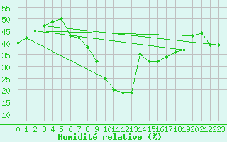 Courbe de l'humidit relative pour Les Marecottes