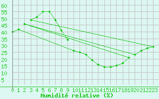 Courbe de l'humidit relative pour Hinojosa Del Duque