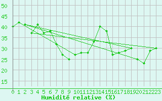 Courbe de l'humidit relative pour Castellfort
