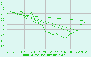 Courbe de l'humidit relative pour Locarno (Sw)