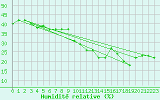 Courbe de l'humidit relative pour Col Agnel - Nivose (05)