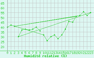Courbe de l'humidit relative pour Bivio