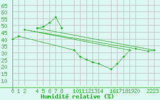 Courbe de l'humidit relative pour guilas