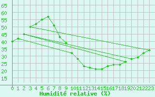 Courbe de l'humidit relative pour Puebla de Don Rodrigo