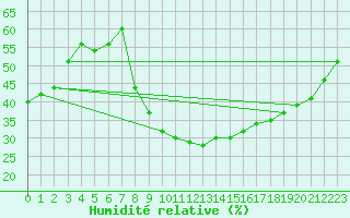 Courbe de l'humidit relative pour Navarredonda de Gredos