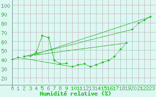 Courbe de l'humidit relative pour Nova Gorica