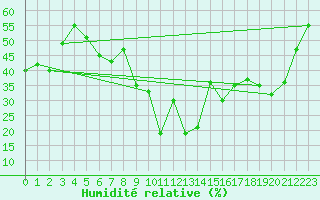 Courbe de l'humidit relative pour Vaderoarna