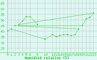 Courbe de l'humidit relative pour La Comella (And)