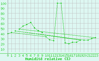 Courbe de l'humidit relative pour Villarrodrigo