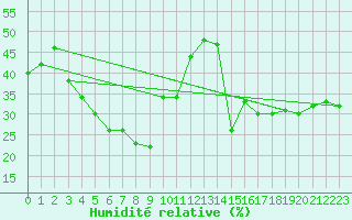 Courbe de l'humidit relative pour Gornergrat