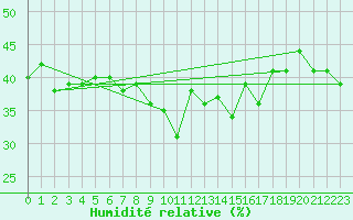 Courbe de l'humidit relative pour Cimetta