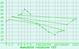 Courbe de l'humidit relative pour Ecija