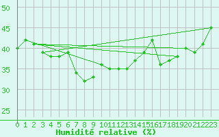 Courbe de l'humidit relative pour Monte Terminillo