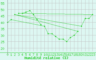 Courbe de l'humidit relative pour Grosserlach-Mannenwe