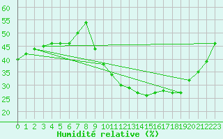 Courbe de l'humidit relative pour Puissalicon (34)