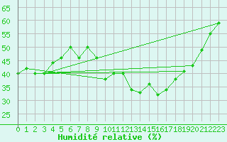Courbe de l'humidit relative pour Langres (52) 