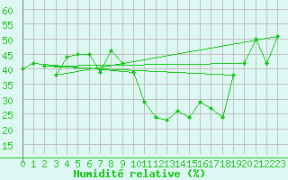 Courbe de l'humidit relative pour Grand Saint Bernard (Sw)