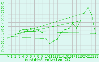 Courbe de l'humidit relative pour Ste (34)