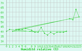 Courbe de l'humidit relative pour Selonnet (04)