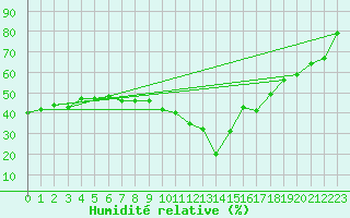 Courbe de l'humidit relative pour Disentis