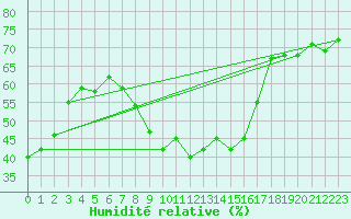 Courbe de l'humidit relative pour Vias (34)