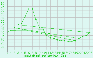 Courbe de l'humidit relative pour Grenoble/St-Etienne-St-Geoirs (38)