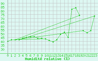Courbe de l'humidit relative pour Biarritz (64)