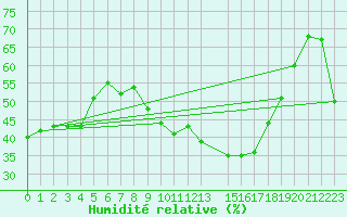 Courbe de l'humidit relative pour Ayamonte