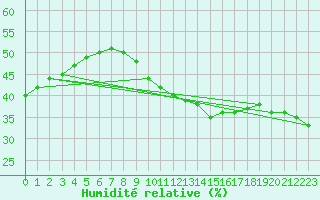 Courbe de l'humidit relative pour Arcen Aws