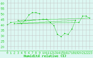 Courbe de l'humidit relative pour Vevey