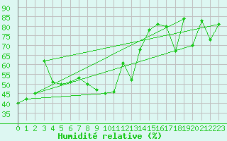 Courbe de l'humidit relative pour Seesen