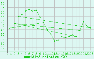 Courbe de l'humidit relative pour Les Pennes-Mirabeau (13)
