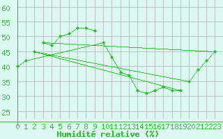Courbe de l'humidit relative pour Cap Cpet (83)