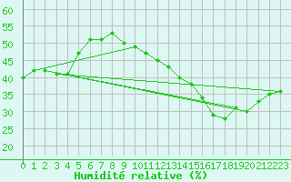 Courbe de l'humidit relative pour Jan (Esp)