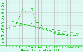 Courbe de l'humidit relative pour Orschwiller (67)