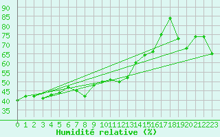 Courbe de l'humidit relative pour Alistro (2B)