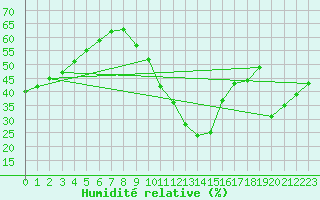 Courbe de l'humidit relative pour Biscarrosse (40)
