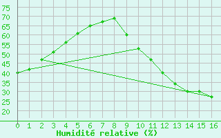 Courbe de l'humidit relative pour Carrion de Calatrava (Esp)