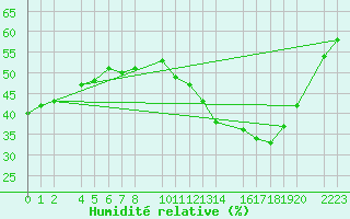 Courbe de l'humidit relative pour Ecija