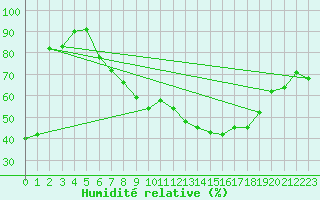 Courbe de l'humidit relative pour Gardelegen