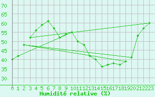 Courbe de l'humidit relative pour Tudela