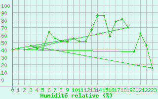 Courbe de l'humidit relative pour Les Attelas