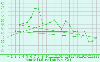 Courbe de l'humidit relative pour Leucate (11)