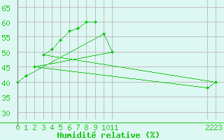 Courbe de l'humidit relative pour Aigrefeuille d'Aunis (17)
